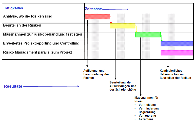 Risikomanagement In Projekten